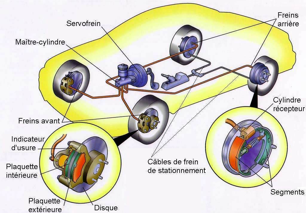 Le fonctionnement des freins d'une voiture - Ornikar